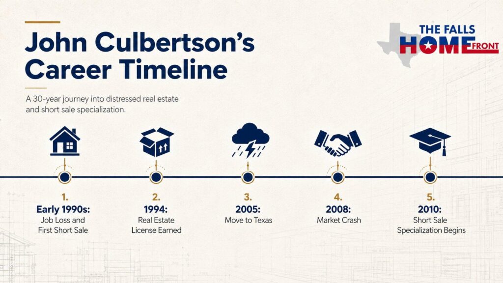 Timeline graphic of a distressed real estate specialist's 30 year career 